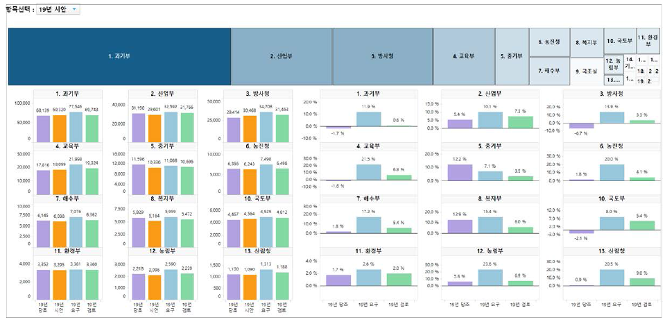 2019년도 지출한도 대비 예산요구 및 국회 최종 예산 현황