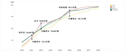 2019년도 지출한도, 부처 예산요구액, 국회 최종 예산 간극