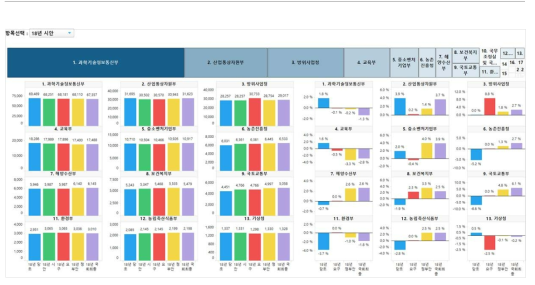 2018년도 지출한도 대비 중기 당초, 부처요구액, 국회 최종 예산 현황