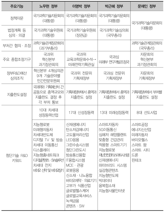 과학기술정책 관련 자문·심의·조정 기구 변화