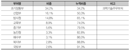 연구개발 예산 상위 9개 부처의 비중 (2018년 예산)