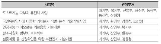 현재 추진중인 다부처 사업(예시)