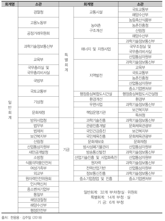 정부연구개발예산의 재원구조(2018년 기준)