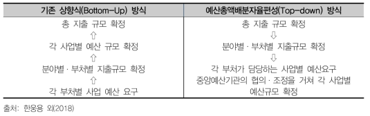예산총액배분자율제도의 편성절차