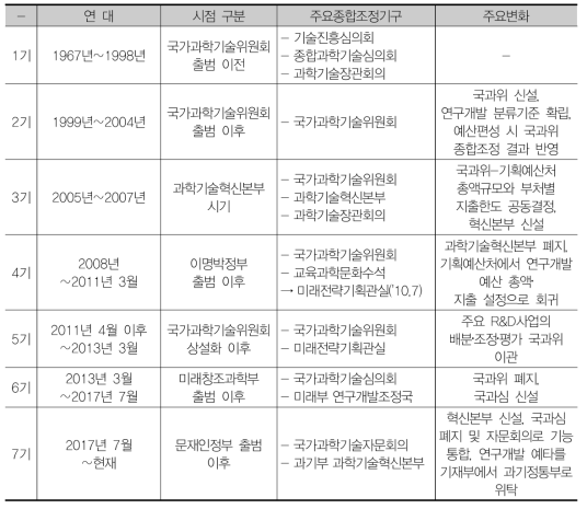 종합조정제도의 변천과정