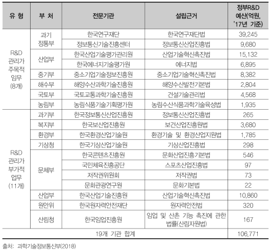 국내 연구관리 전문기관 현황