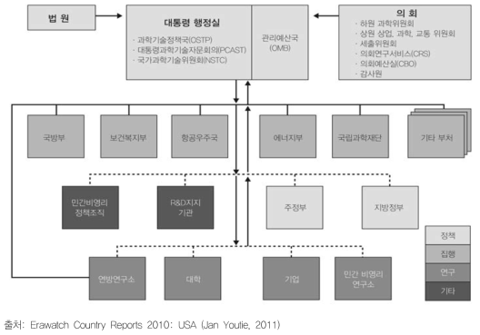 미국의 과학기술 행정체계