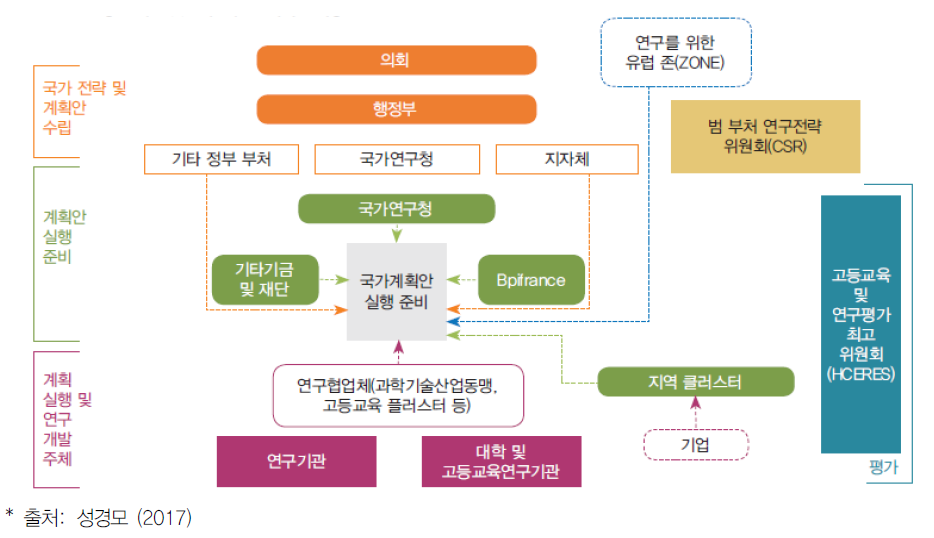 프랑스 혁신 및 연구 시스템과 주요기능