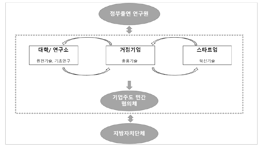 기업주도 민간 협의체와 정부출연 연구원, 지자체 간의 R&D협력 체계(안)