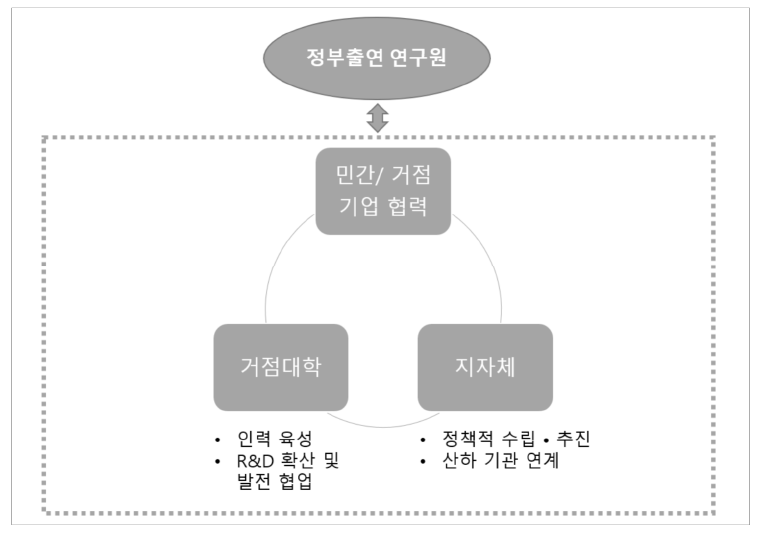 지방 기업 및 민간 확산을 위한 2단계 추진 Framework