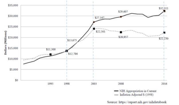 NIH 연구개발기금의 변화(1995~2016)