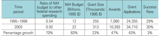 1995-2003년 NIH연구개발기금과 관련된 주요 측정 지표