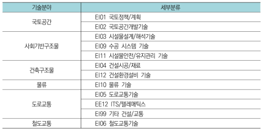 건설교통분야 투자포트폴리오 분석기준