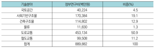 건설교통분야 총괄 투자현황(’17년)