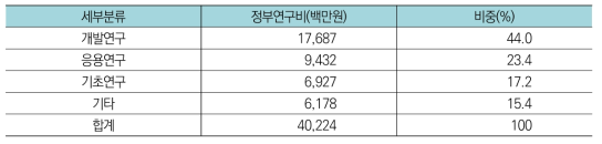 건설교통분야 중 국토공간분야 연구단계별 투자현황(’17년)