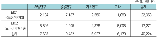 건설교통분야 중 국토공간분야 연구분야-연구개발단계간 투자현황(’17년)