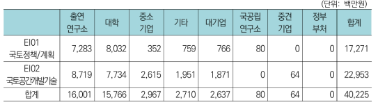 건설교통분야 중 국토공간분야 연구분야-연구수행주체간 투자현황(’17년)