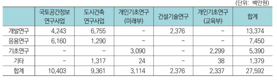 건설교통분야 중 국토공간분야 주요사업-연구개발단계간 투자현황(’17년)