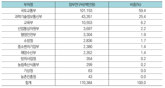 건설교통분야 중 사회기반구조물분야 부처별 투자현황(’17년)