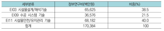 건설교통분야 중 사회기반구조물분야 연구분야별 투자현황(’17년)