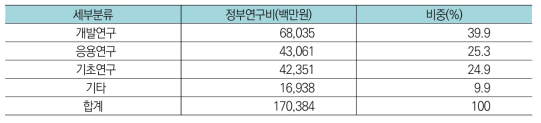 건설교통분야 중 사회기반구조물분야 연구단계별 투자현황(’17년)