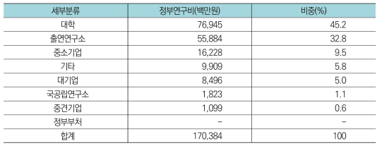 건설교통분야 중 사회기반구조물분야 연구수행주체별 투자현황(’17년)