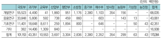 건설교통분야 중 사회기반구조물분야 부처-연구개발단계간 투자현황(’17년)