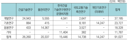 건설교통분야 중 사회기반구조물분야 주요사업-연구개발단계간 투자현황(’17년)