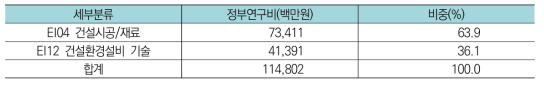 건설교통분야 중 건축구조물분야 연구분야별 투자현황(’17년)