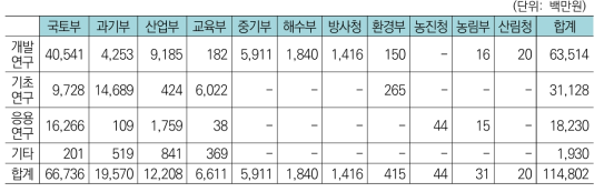 건설교통분야 중 건축구조물분야 부처-연구개발단계간 투자현황(’17년)