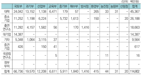 건설교통분야 중 건축구조물분야 부처-연구수행주체간 투자현황(’17년)