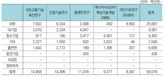 건설교통분야 중 건축구조물분야 주요사업-연구수행주체간 투자현황(’17년)