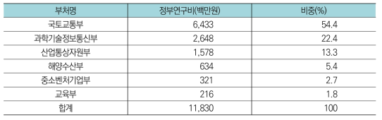 건설교통분야 중 물류분야 부처별 투자현황(’17년)