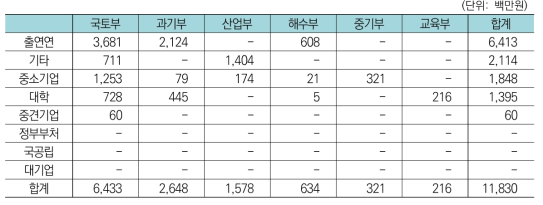 건설교통분야 중 물류분야 부처-연구수행주체간 투자현황(’17년)