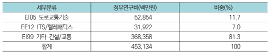 건설교통분야 중 도로교통분야 연구분야별 투자현황(’17년)