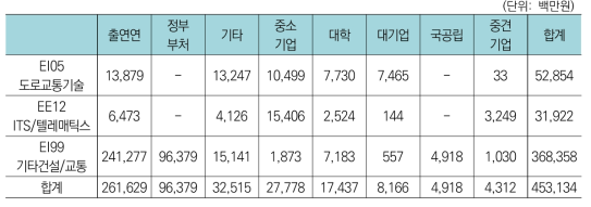 건설교통분야 중 도로교통분야 연구분야-연구수행주체간 투자현황(’17년)