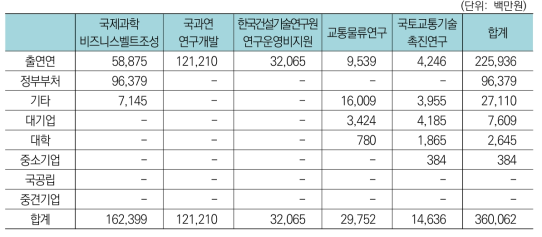 건설교통분야 중 도로교통분야 주요사업-연구개발단계간 투자현황(’17년)