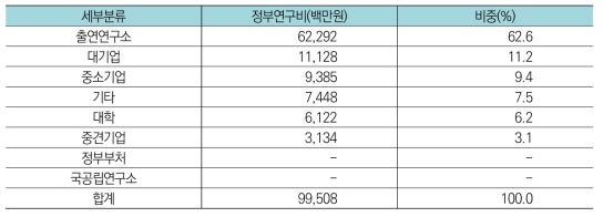 건설교통분야 중 철도교통분야 연구수행주체별 투자현황(’17년)