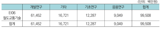 건설교통분야 중 철도교통분야 연구분야-연구개발단계간 투자현황(’17년)