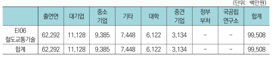 건설교통분야 중 철도교통분야 연구분야-연구수행주체간 투자현황(’17년)