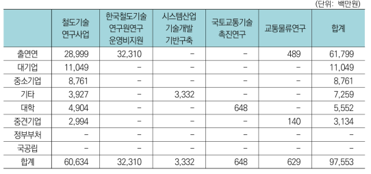 건설교통분야 중 철도교통분야 주요사업-연구수행주체간 투자현황(’17년)