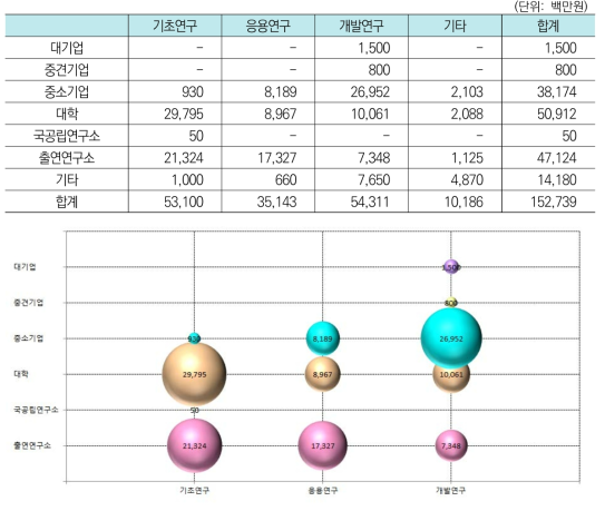 인공지능분야 단계별 주체별 투자현황(’17년)