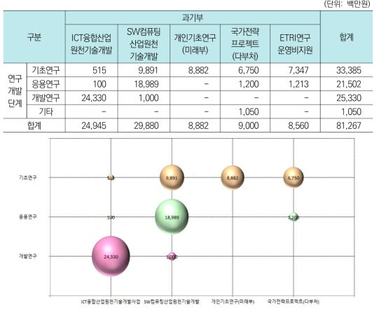 연구개발단계별 투자현황(’17년)