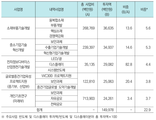 반도체 및 디스플레이 분야 주요 사업(’17년)