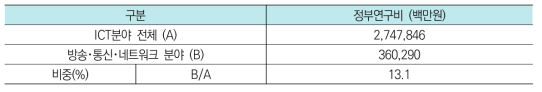 방송･통신･네트워크분야 총괄 투자현황(’17년)