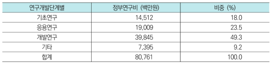 사물인터넷 및 블록체인 분야 연구개발단계별 투자현황(’17년)