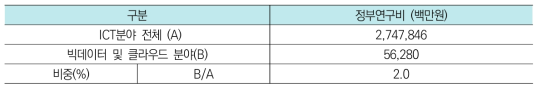 빅데이터 및 클라우드 분야 총괄 투자현황(’17년)