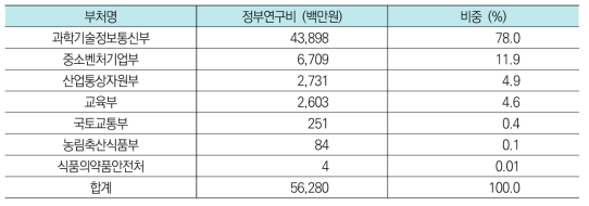 빅데이터 및 클라우드 분야 부처별 투자현황(’17년)