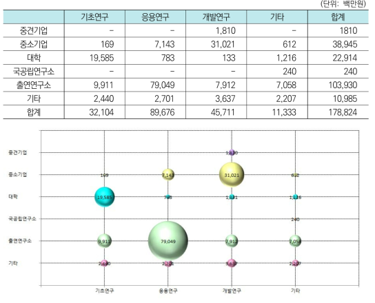 정보보안 분야 단계별 주체별 투자현황(’17년)