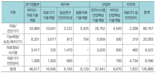 생명보건의료분야 중 의료기기분야 주요사업별 연구분야별 투자현황(’17년, 백만원)